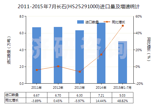 2011-2015年7月長石(HS25291000)進(jìn)口量及增速統(tǒng)計